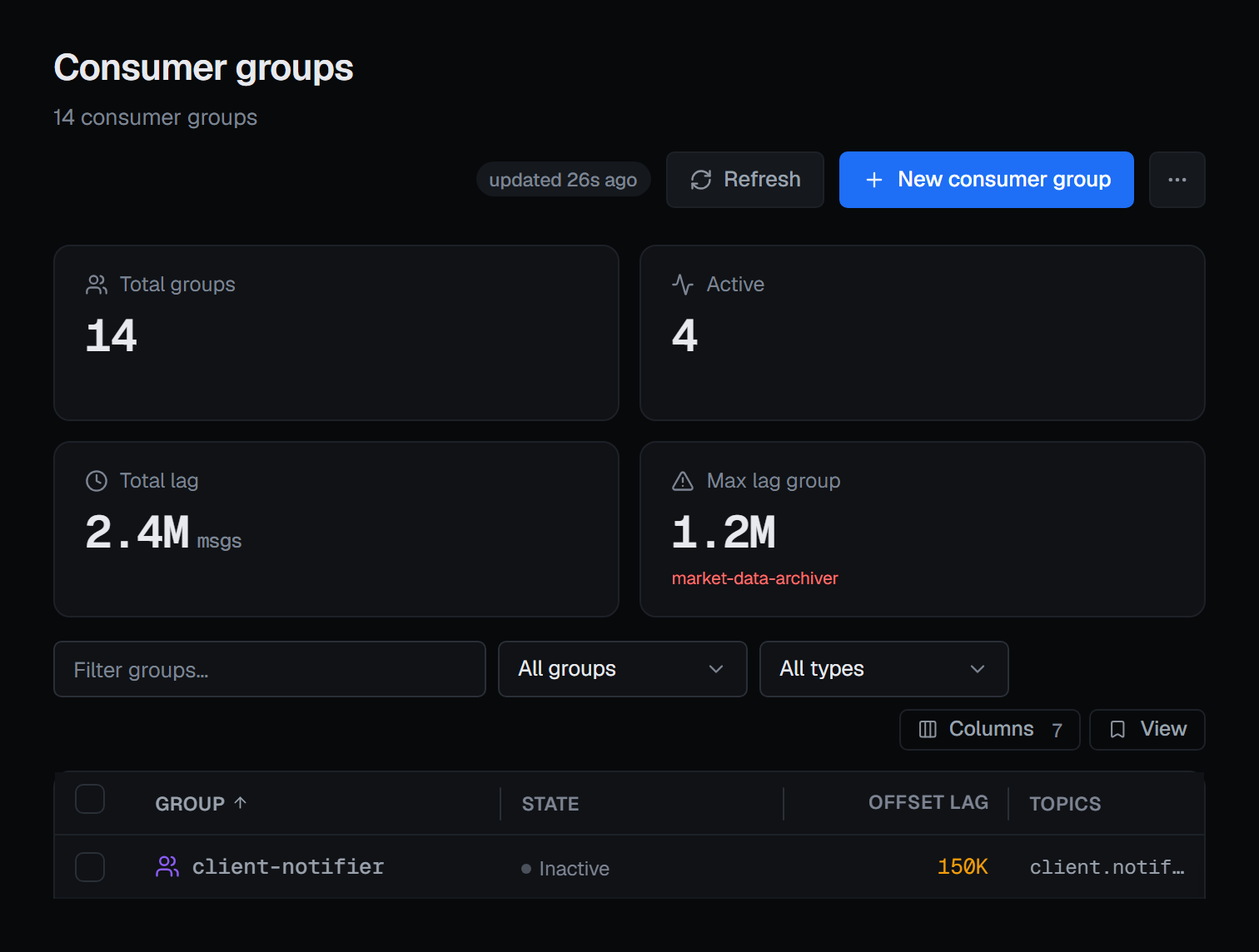 BROKA consumer group list: fourteen Kafka groups, four of them active, 2.4M messages of total lag and market-data-archiver the group carrying most of it at 1.2M, with the first row — client-notifier, inactive and 150K behind — showing its state, offset lag and topics.