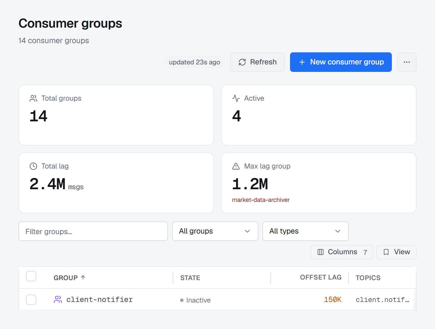 BROKA consumer group list: fourteen Kafka groups, four of them active, 2.4M messages of total lag and market-data-archiver the group carrying most of it at 1.2M, with the first row — client-notifier, inactive and 150K behind — showing its state, offset lag and topics.