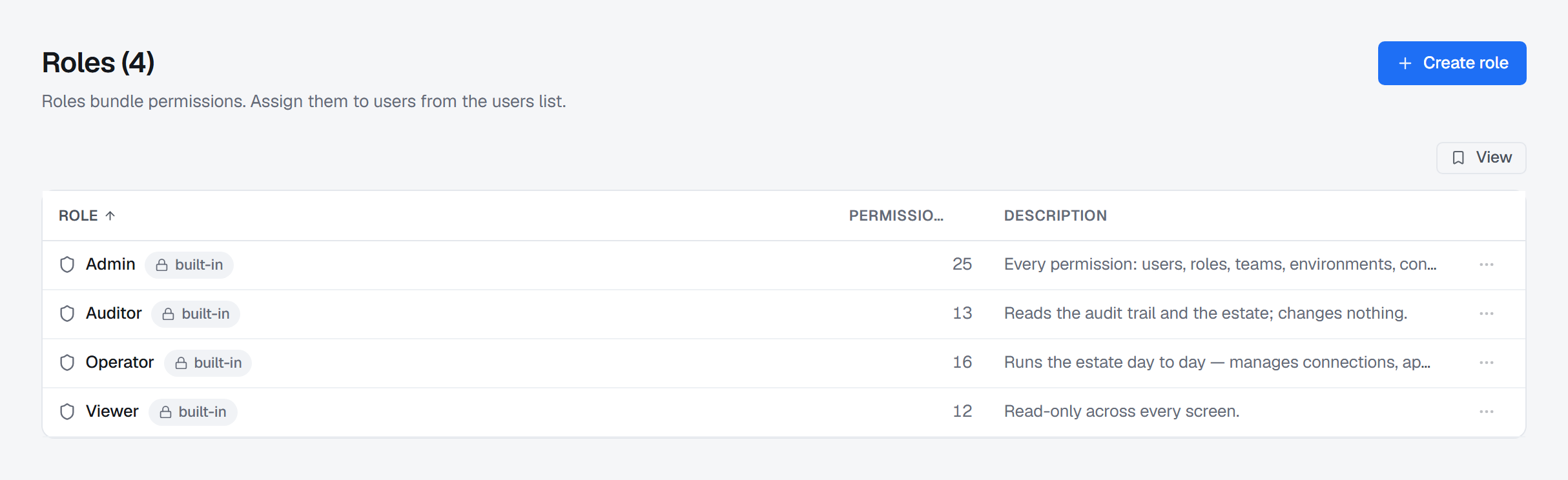 The Roles screen: the four built-in roles Admin, Auditor, Operator and Viewer, each marked built-in, with its permission count and a one-line description of what it is for.