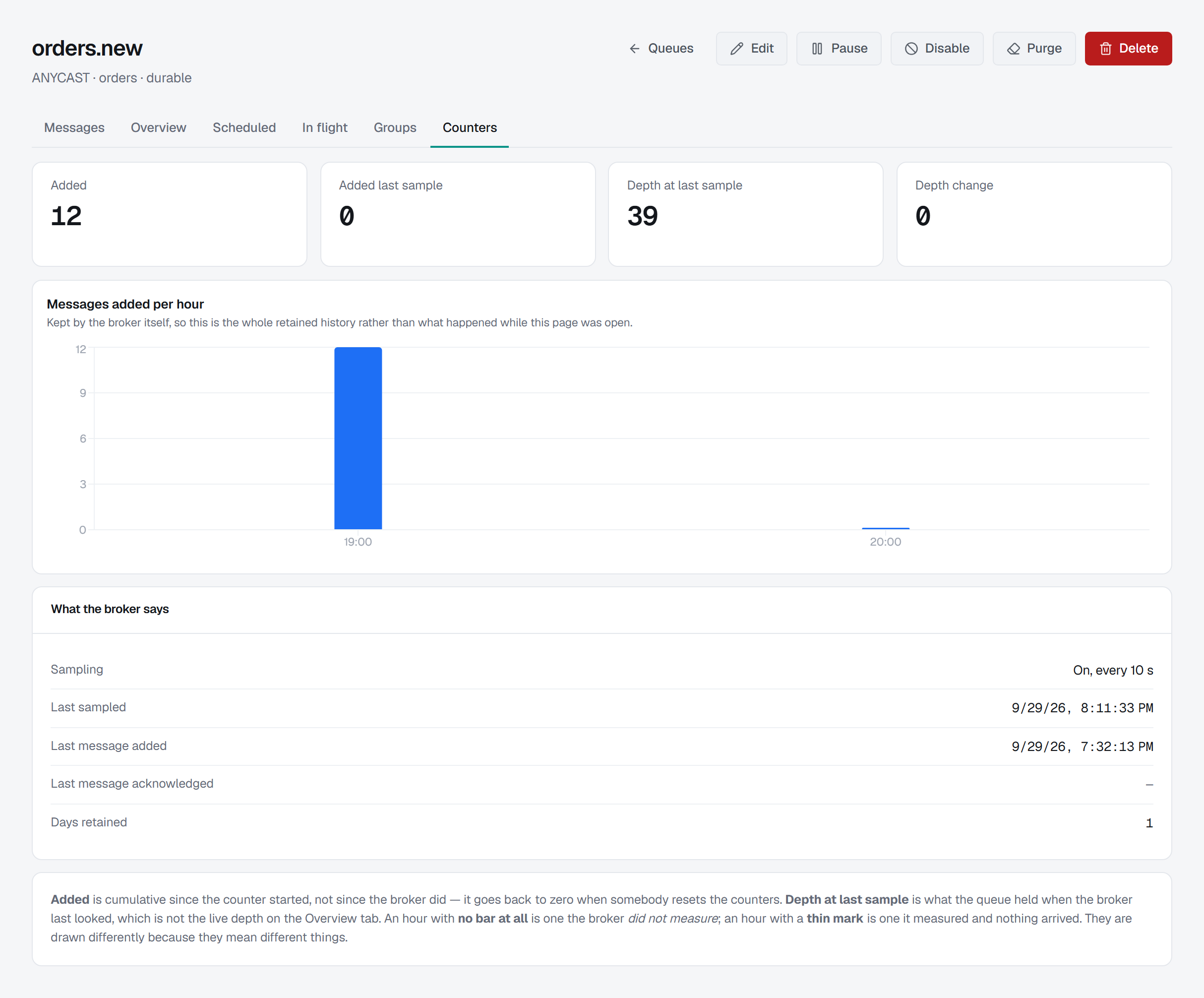 The Counters tab: the snapshot figures, a bar chart of messages added per hour, and a card of what the broker reports about its own sampling.