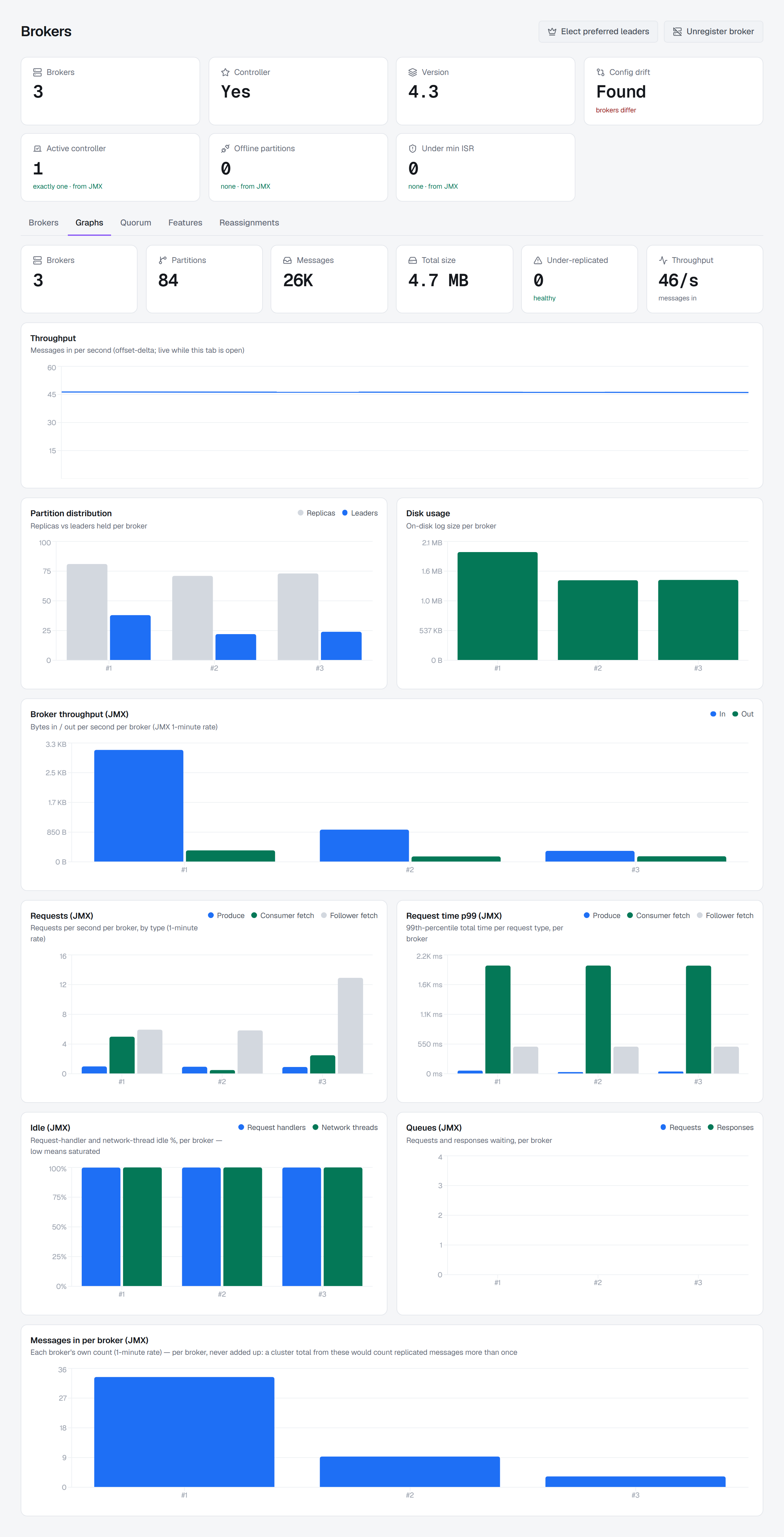 The Graphs tab of the three-broker cluster, beside Brokers, Quorum, Features and Reassignments: counter tiles for brokers, partitions, messages, total size, under-replicated partitions and throughput, a live throughput line, partition distribution and disk usage per broker, then the JMX charts per broker — bytes in and out, requests per second and their p99 time by type, request-handler and network-thread idle, the request and response queues, and messages in, never added up.