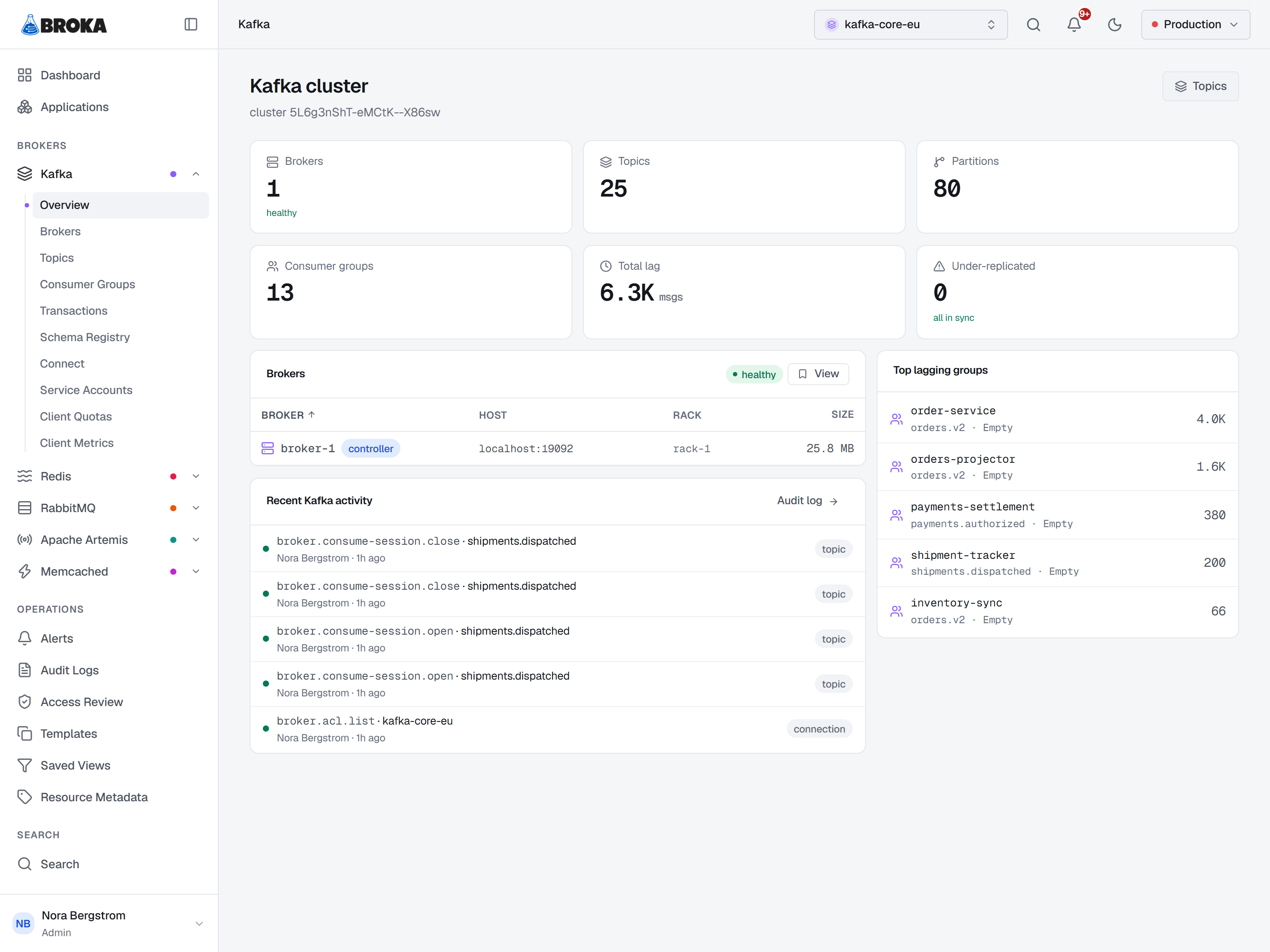 The Kafka cluster overview: six tiles counting brokers, topics, partitions, consumer groups, total lag and under-replicated partitions; a broker table; a panel of the groups with the most lag; and a feed of recent audited activity on this cluster.