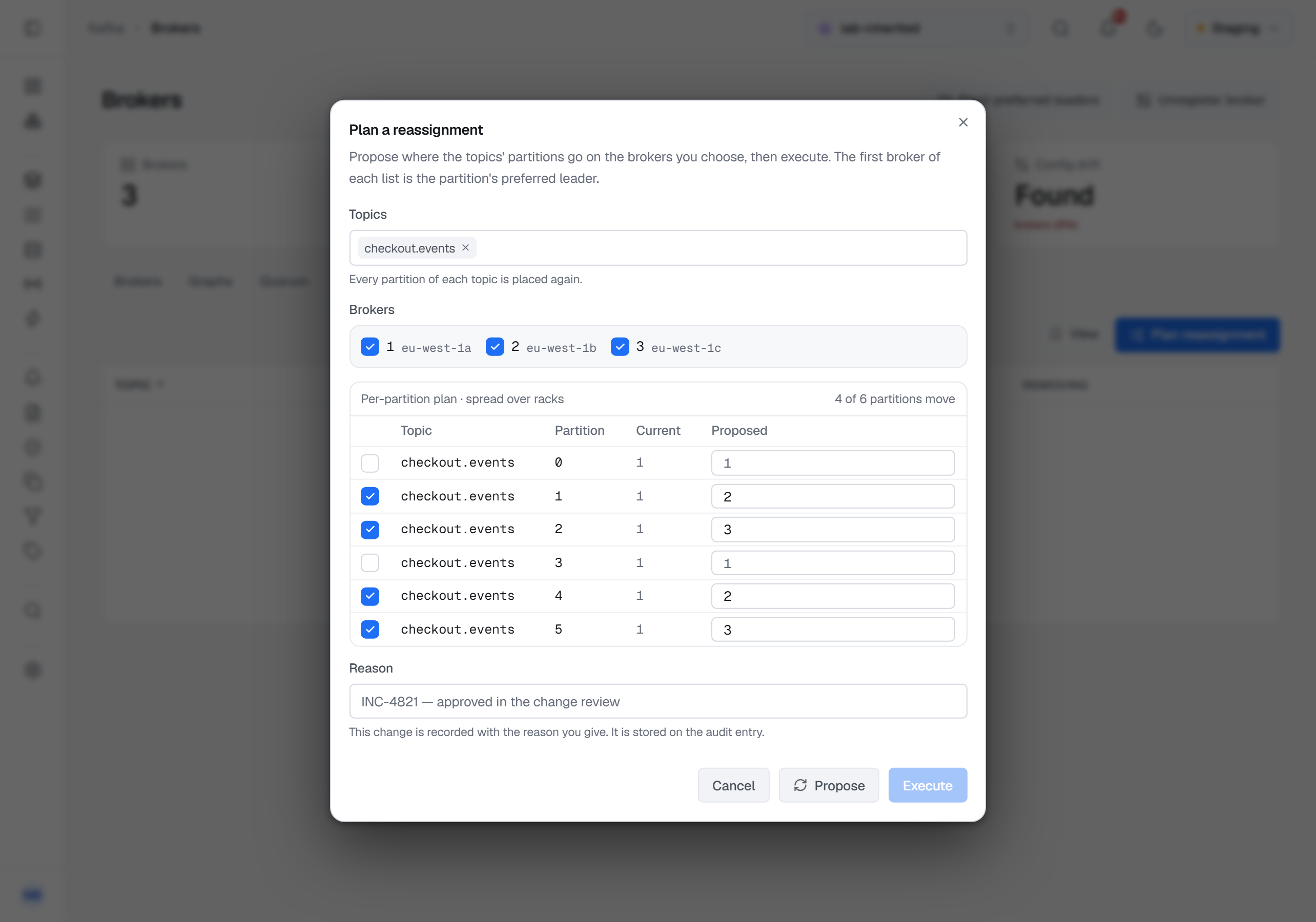 Plan a reassignment for checkout.events on a three-broker cluster: brokers 1, 2 and 3 ticked with their racks eu-west-1a, eu-west-1b and eu-west-1c, and the per-partition plan headed 'spread over racks' and '4 of 6 partitions move' — every partition now on broker 1 alone, partitions 1, 2, 4 and 5 proposed onto brokers 2 and 3 and ticked, partitions 0 and 3 left on broker 1 and unticked — above the Reason field and Cancel, Propose and Execute.