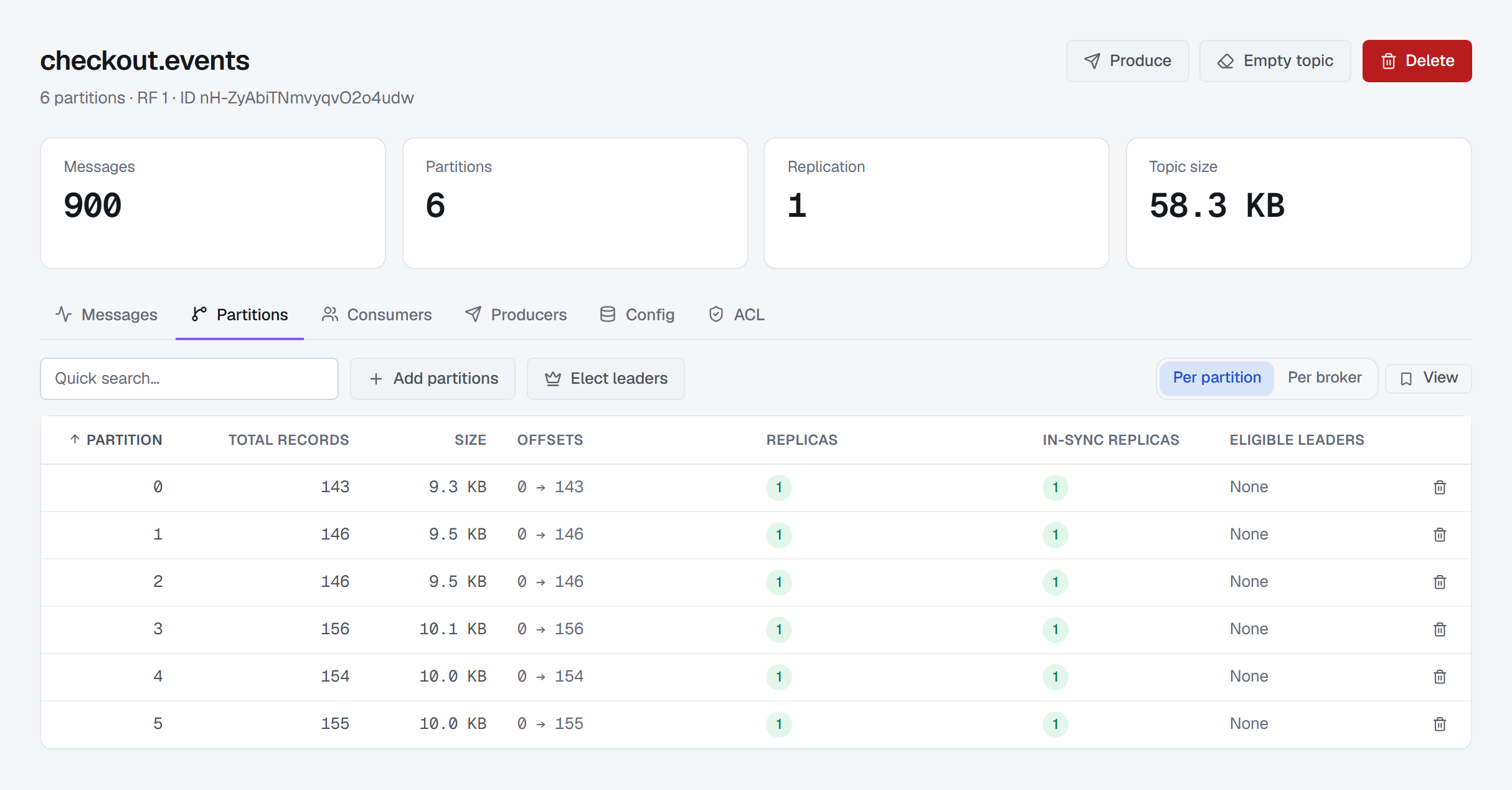 The Partitions tab of checkout.events, whose subtitle reads 6 partitions, RF 1 and the topic id: Add partitions and Elect leaders beside a Per partition / Per broker switch, then six partitions with their total records, size, offsets, replicas, in-sync replicas, and an Eligible leaders column reading None on every row.