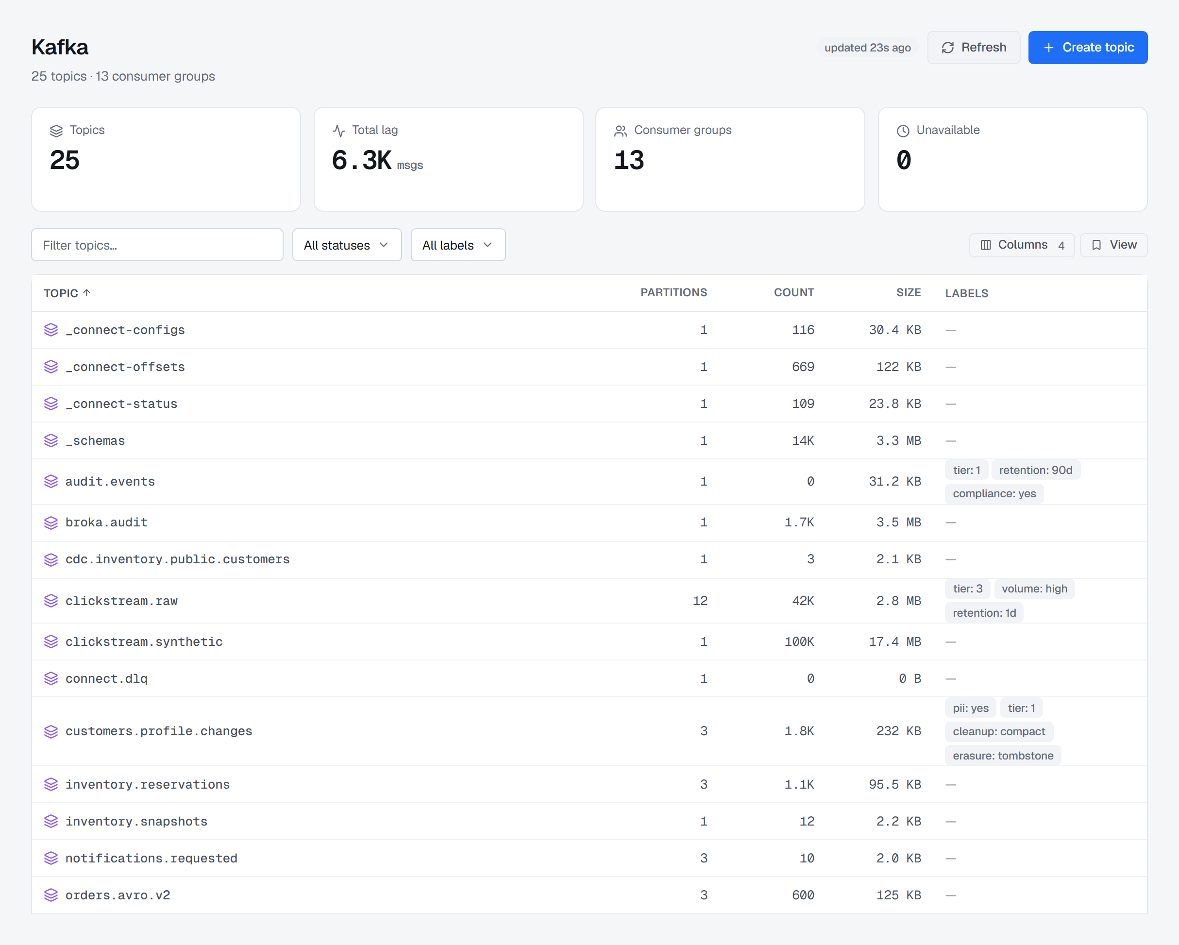 The Kafka topics list for a cluster of 25 topics and 13 consumer groups, with an All labels filter beside All statuses and a Labels column: audit.events carrying tier: 1, retention: 90d and compliance: yes, clickstream.raw tier: 3, volume: high and retention: 1d, customers.profile.changes four labels beginning with pii: yes, and a dash on every topic that has none.