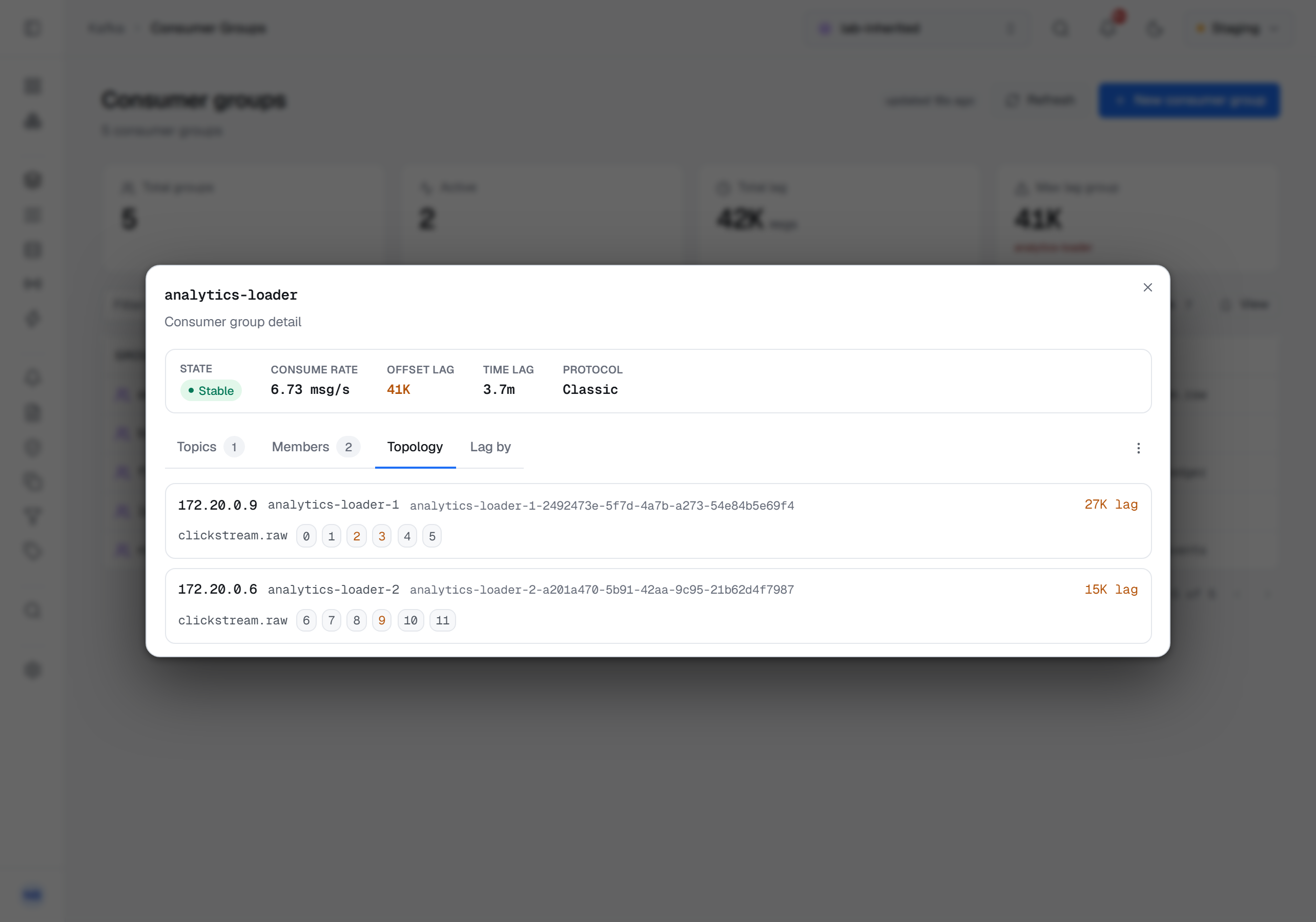 The Topology tab of analytics-loader, a Stable classic group with 41K of offset lag: two member cards, 172.20.0.9 running analytics-loader-1 with partitions 0 to 5 of clickstream.raw and 172.20.0.6 running analytics-loader-2 with partitions 6 to 11, each card with its own lag; the chips for partitions 2, 3 and 9, each more than 10,000 records behind, are in the warning colour, and the rest are not.