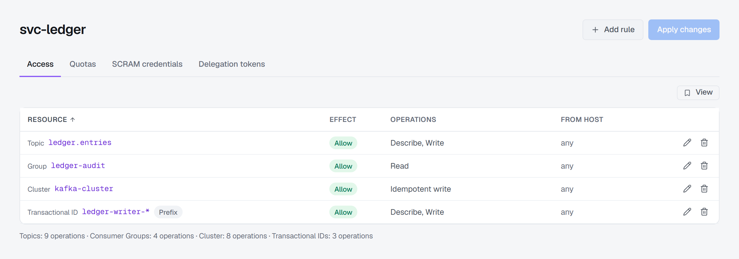 One service account, svc-ledger, on the Access tab beside Quotas, SCRAM credentials and Delegation tokens: its rules as a table — the topic ledger.entries, the consumer group ledger-audit, the cluster and the transactional ID ledger-writer-* marked Prefix, each Allow, with the operations and the host any — plus Add rule and Apply changes.