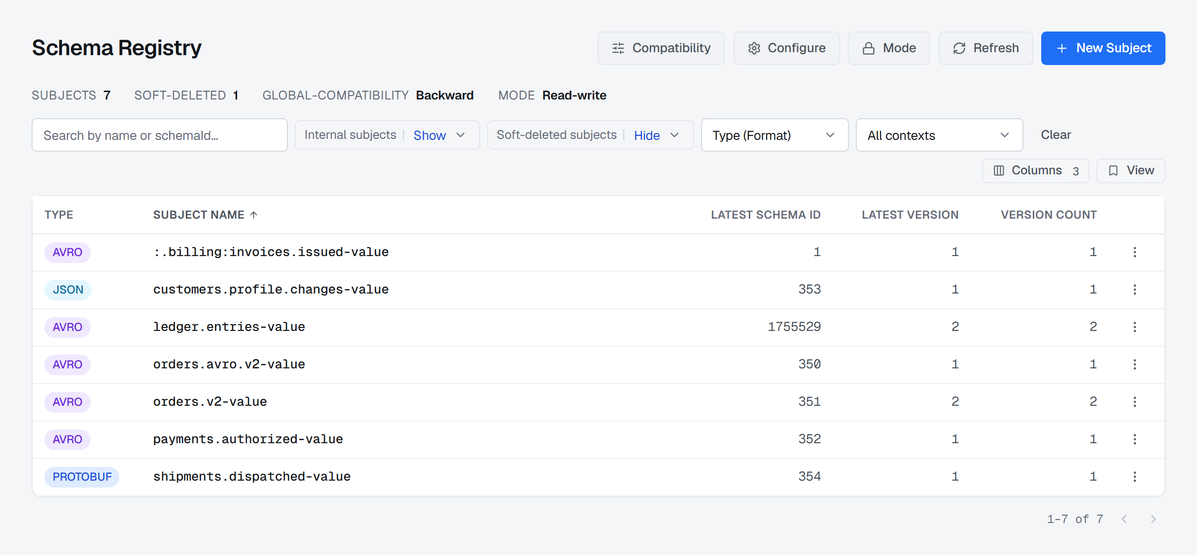 The Schema Registry screen: Compatibility, Configure, Mode, Refresh and New Subject in the header; a summary line reading 7 subjects, 1 soft-deleted, global compatibility Backward and mode Read-write; the Internal subjects and Soft-deleted subjects switches, a Type filter and the Context filter at All contexts beside the search; and a table of subjects with their format, latest schema id, latest version and version count, the first of them, :.billing:invoices.issued-value, in a named context.