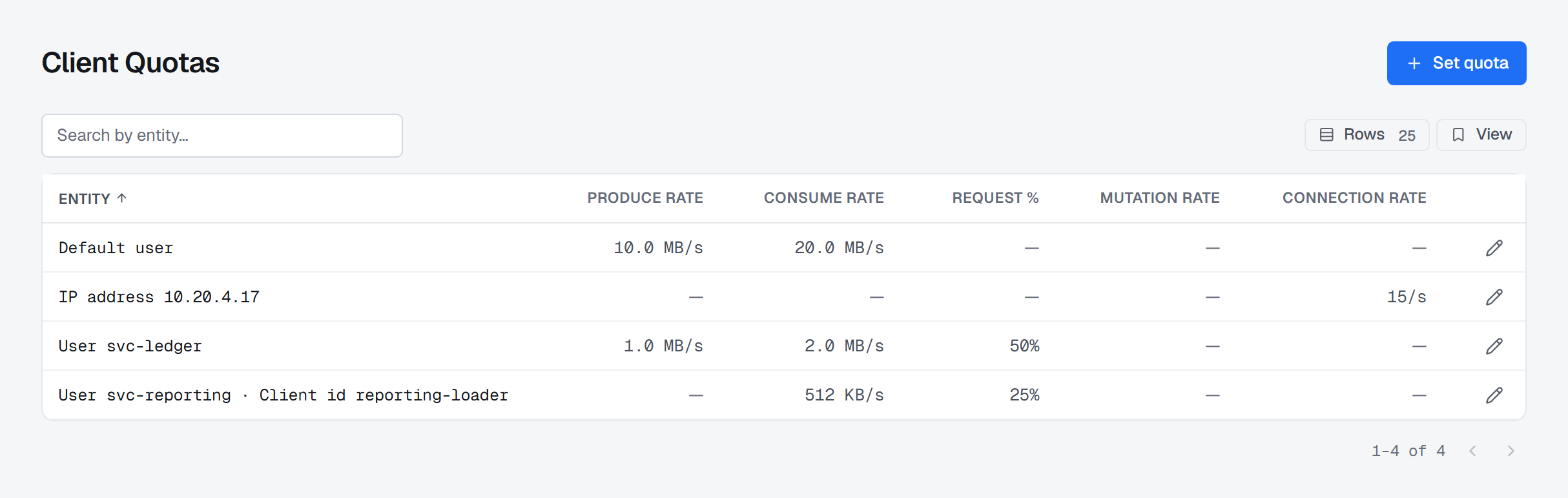 The Client Quotas list with Set quota in its header: four entities — Default user at 10.0 MB/s produce and 20.0 MB/s consume, IP address 10.20.4.17 at 15 connections a second, User svc-ledger at 1.0 MB/s, 2.0 MB/s and 50%, and User svc-reporting · Client id reporting-loader at 512 KB/s consume and 25% — with every key an entity does not set reading a dash, and a pencil on each row.