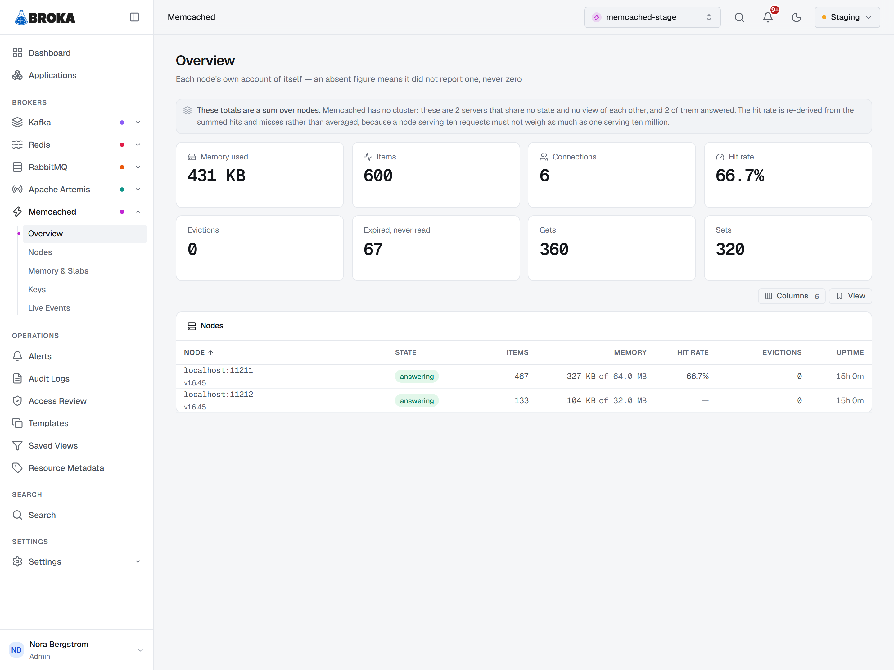 The Memcached Overview in the full console: a note that totals are a sum over nodes, eight tiles — memory, items, connections, hit rate, evictions, expired-never-read, gets and sets — and a node table with each node's state, items, memory, hit rate, evictions and uptime.