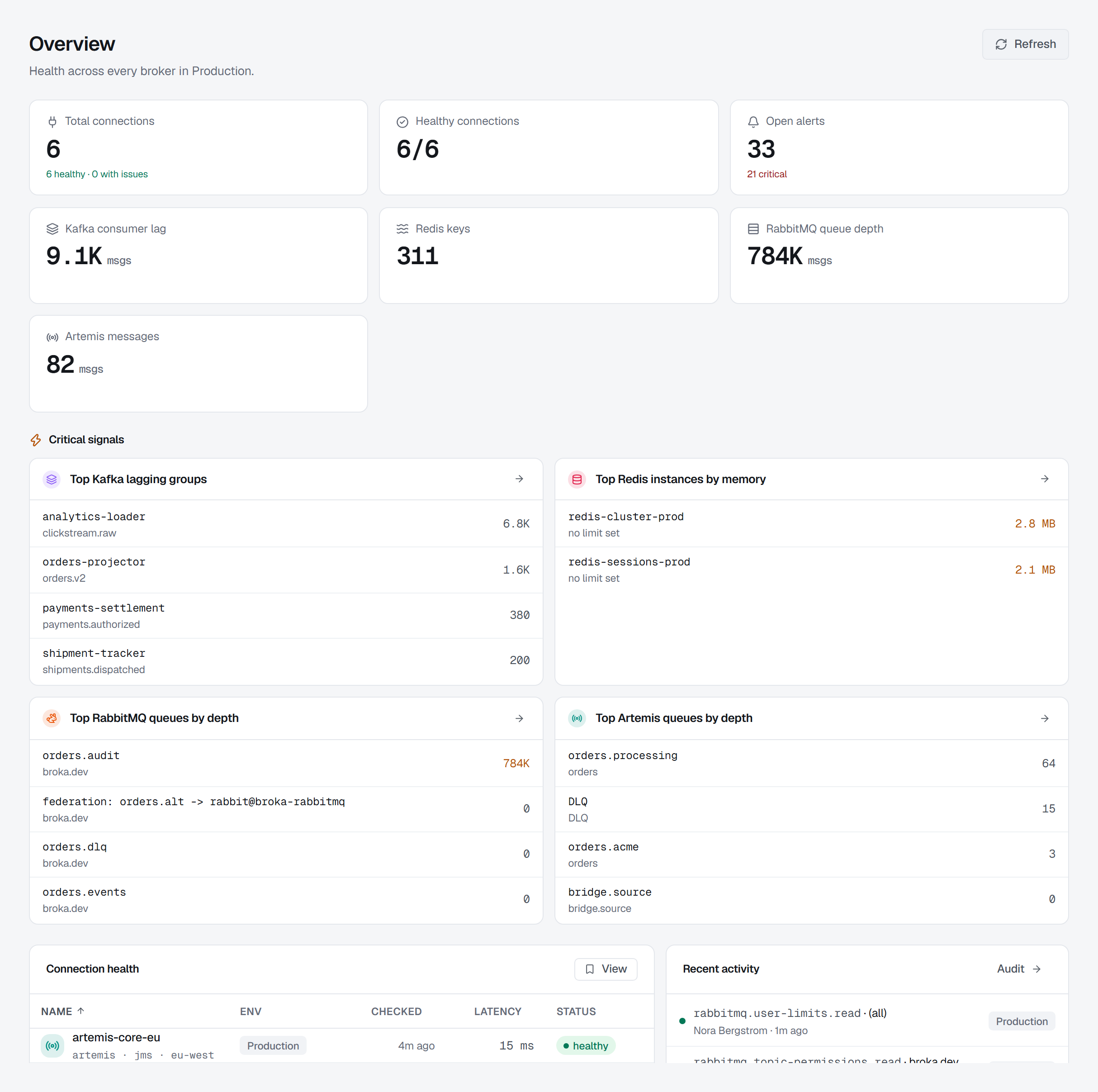 The Dashboard for Production: counts across the estate, a panel per platform carrying only the signals that platform has, the connection table with each connection's last test and when it was checked, and Recent activity from the audit log.