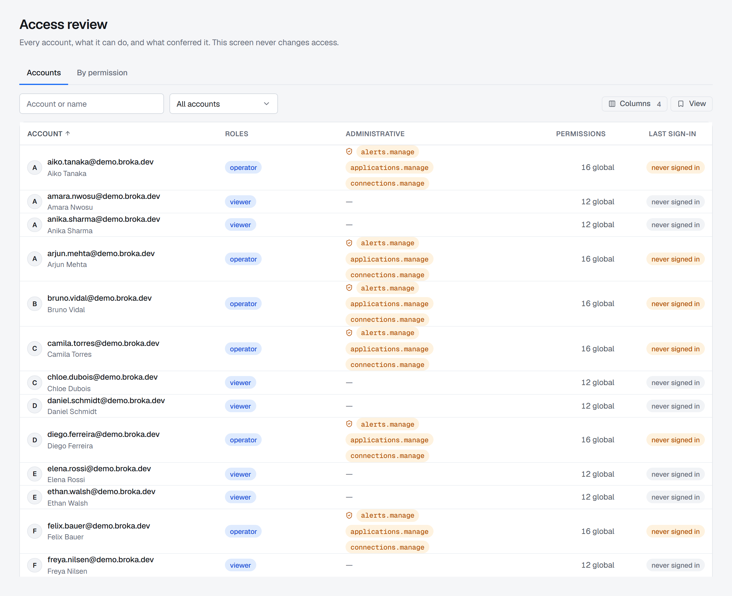 Access review, Accounts tab: accounts listed by address with their roles, the administrative permissions each holds across the installation, how many permissions it holds globally and its last sign-in — none of them signed in yet, marked as a warning on the operators.