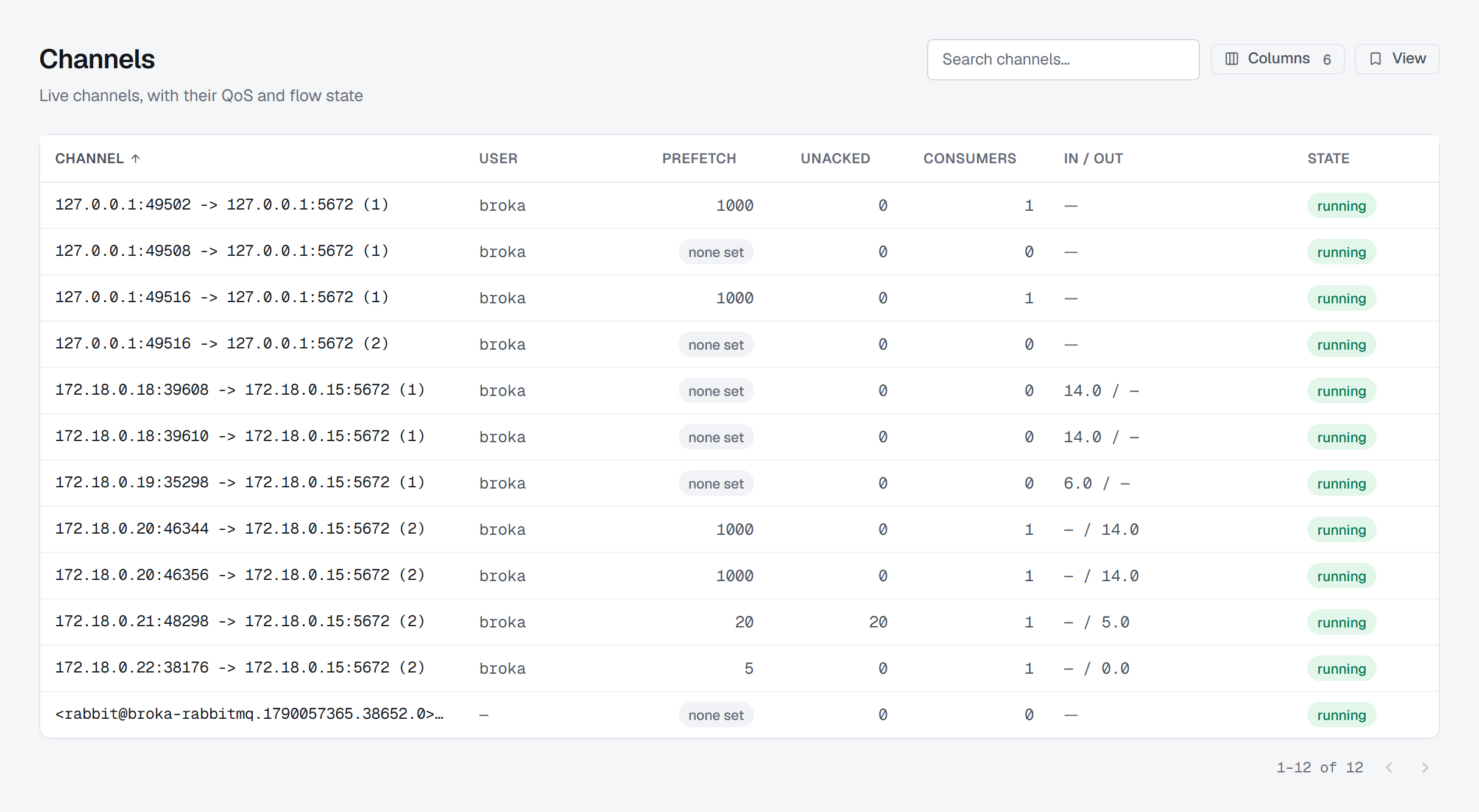 The Channels screen. One row shows a prefetch of 20 with 20 unacknowledged messages, stated plainly rather than flagged; channels without consumers carry a "none set" badge, and an In / out column reports messages per second published and delivered per channel.