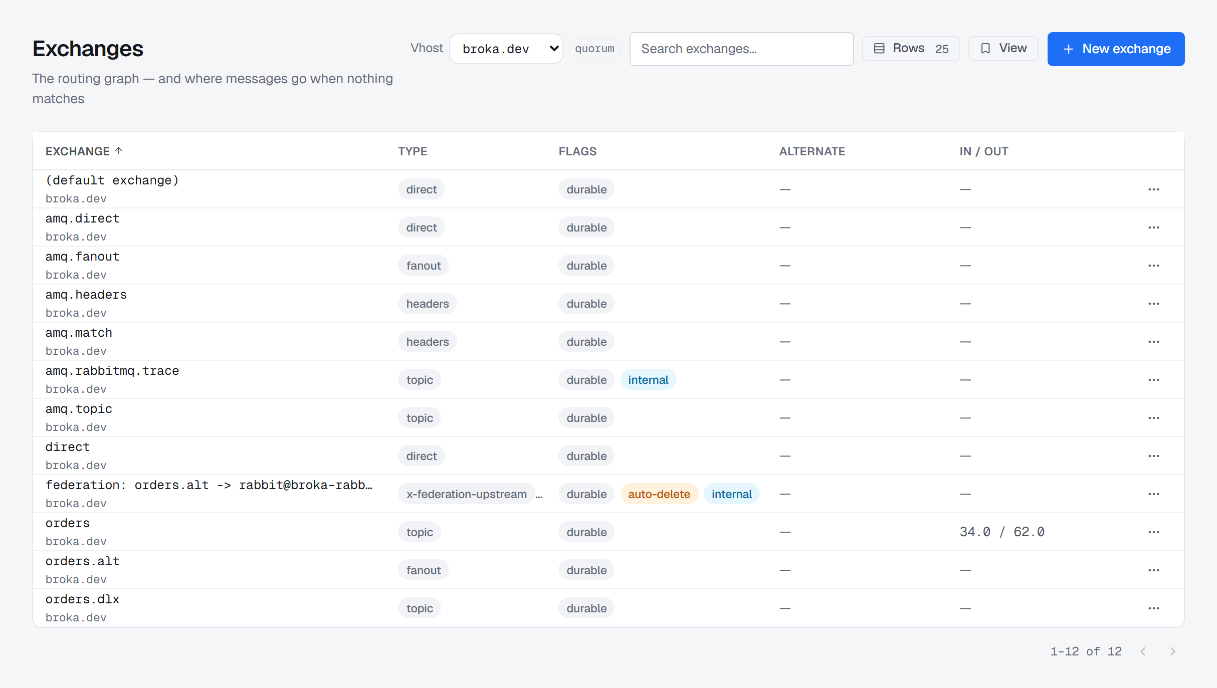 The Exchanges list for one vhost: twelve exchanges with type, flags — durable, auto-delete, internal — alternate exchange and an in/out rate pair, which only orders reports: 34.0 messages a second in and 62.0 out.