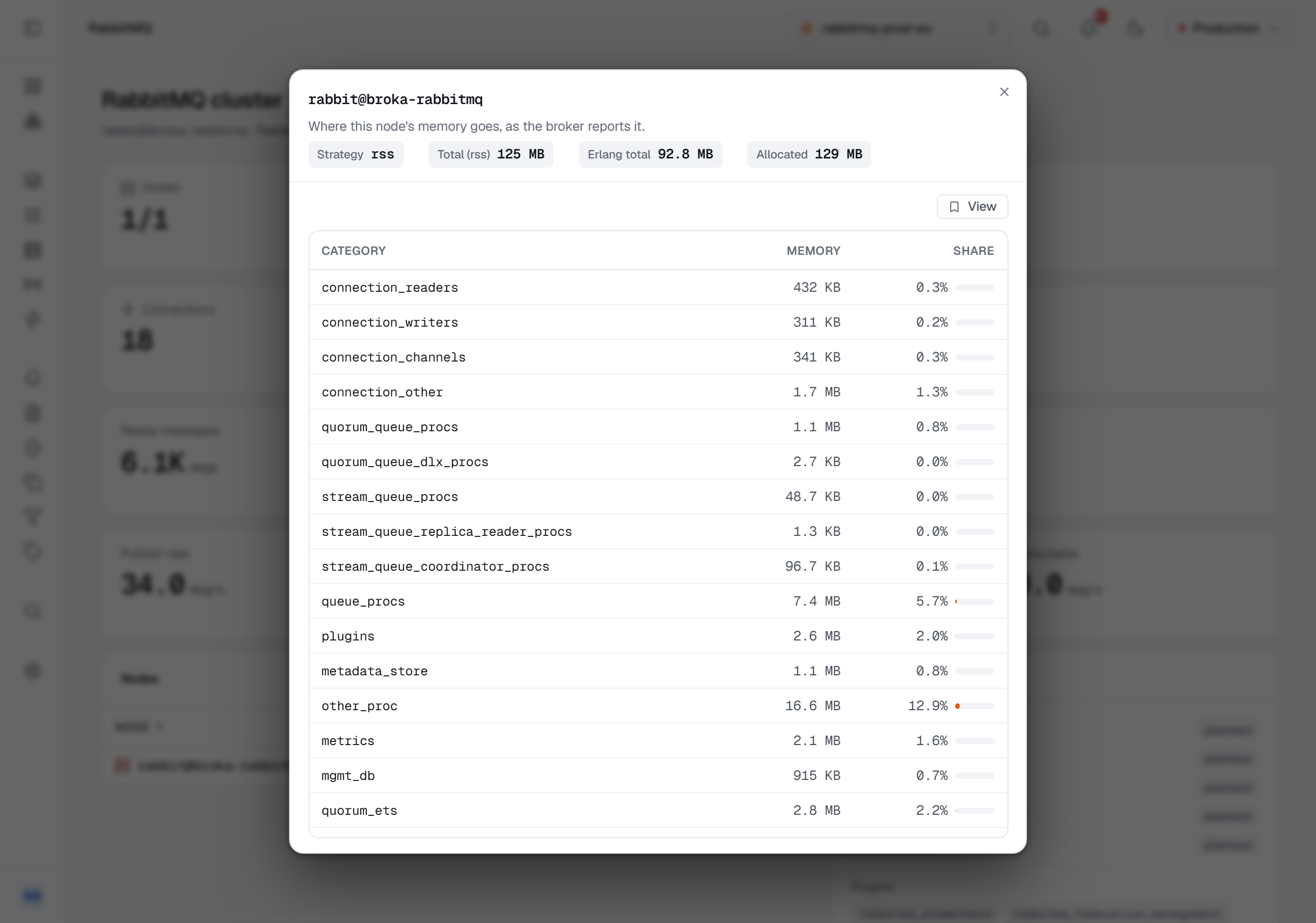 The memory dialog of the node rabbit@broka-rabbitmq: strategy rss, total 125 MB, Erlang total and allocated, then each category with its size and share — connection readers and writers, channels, quorum and stream queue processes, classic queue processes, plugins, the metadata store, other processes, metrics and more — each with a share bar.