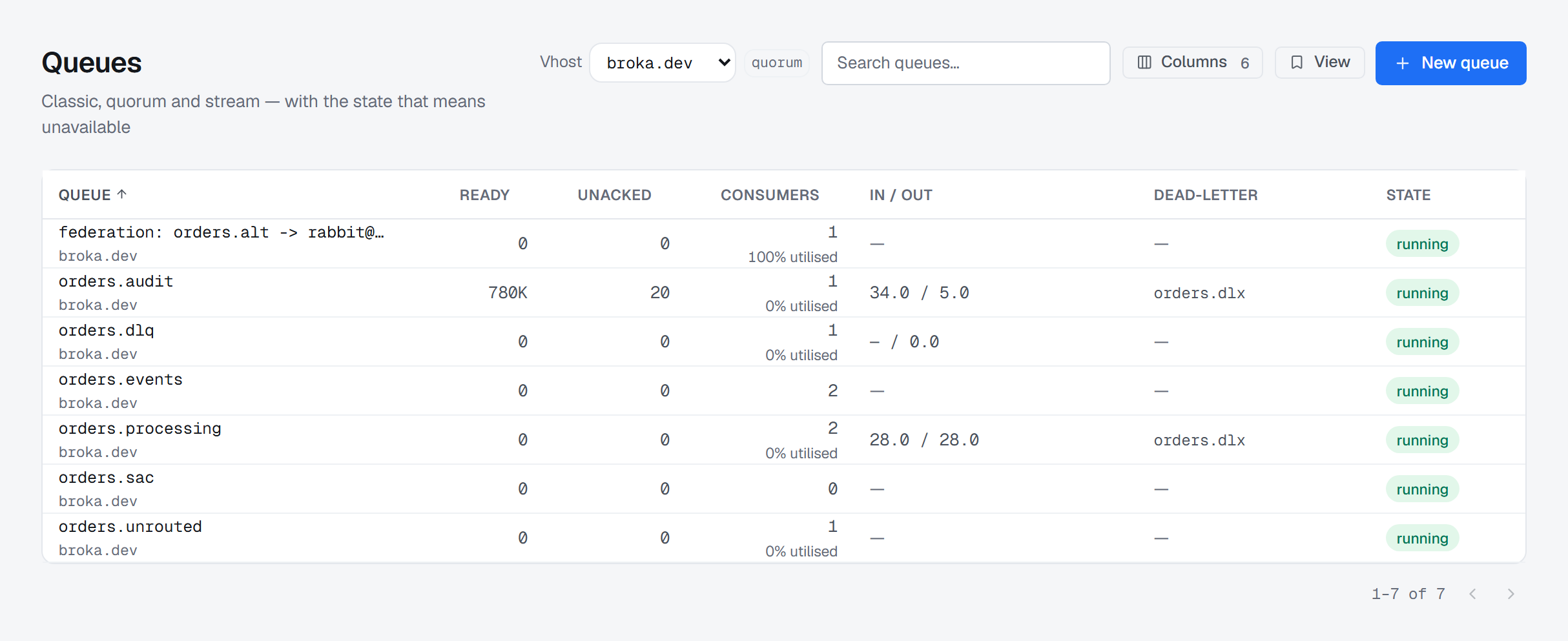 The Queues screen scoped to one virtual host, listing seven queues with ready and unacknowledged counts, consumers with a utilisation line beneath, an In / out rate column, and a dead-letter column that shows an exchange name where one applies and an em-dash where none does.