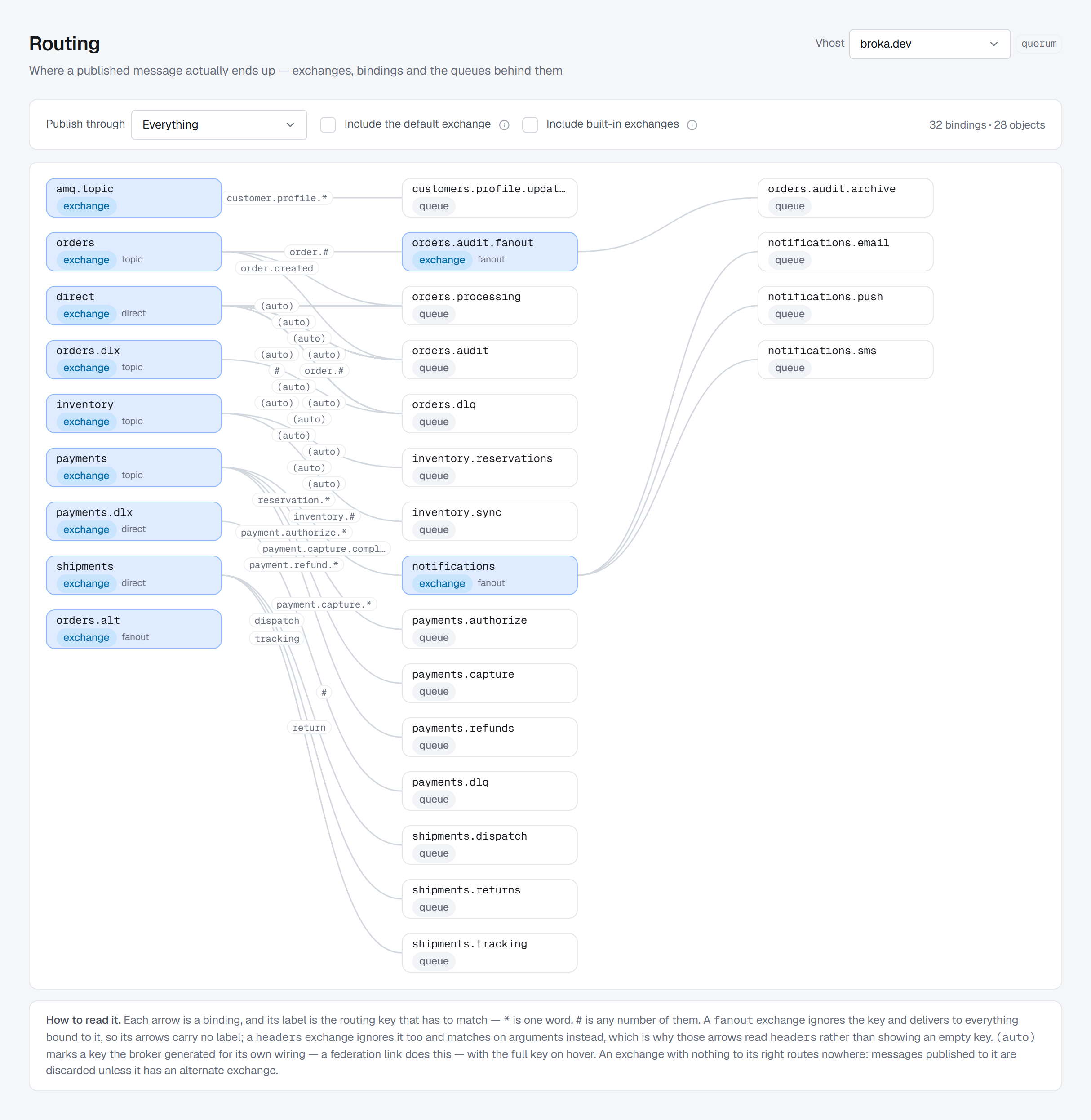 The Routing graph for the broka.dev vhost with Publish through set to Everything and both include boxes clear: 32 bindings across 28 objects in three columns — nine exchanges on the left, amq.topic among them; queues and two fanout exchanges, orders.audit.fanout and notifications, in the middle; and on the right the four queues those two fan out to — each curve carrying its routing key or (auto), and the fanout exchange orders.alt with nothing to its right.