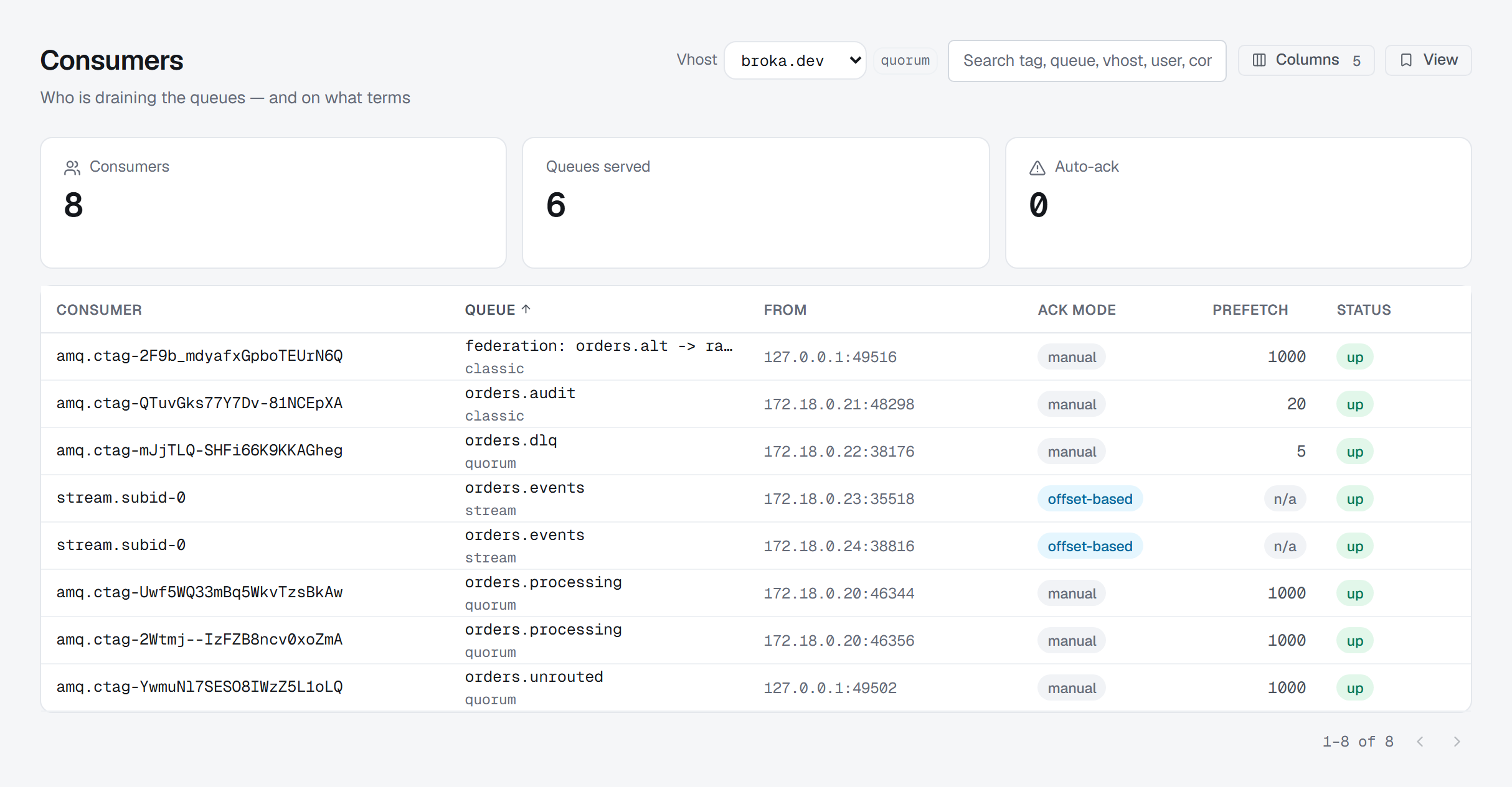 The Consumers screen: eight consumers across six queues, each queue showing its type beneath its name. Two stream readers are marked offset-based with no prefetch, and the auto-acknowledge count reads zero.