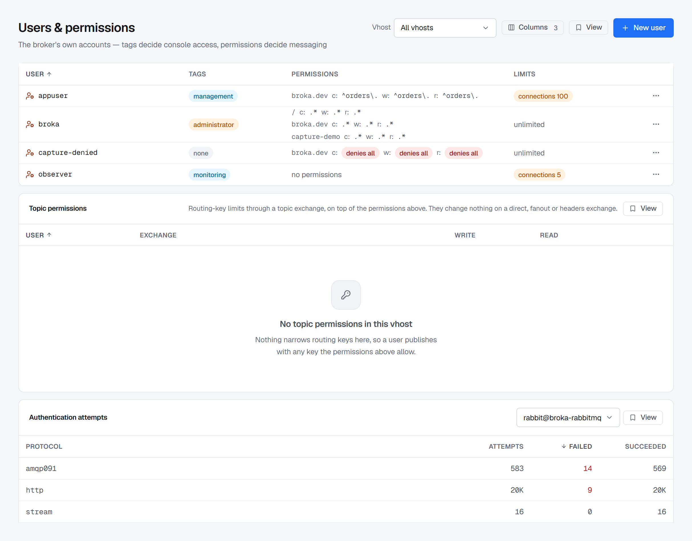 RabbitMQ's Users & permissions: appuser limited to ^orders patterns in the broka.dev vhost with a connection cap of 100, broka with the administrator tag and .* in every vhost, capture-denied showing denies all for configure, write and read, and observer with a monitoring tag and no permissions; below, an empty Topic permissions card and Authentication attempts by protocol.