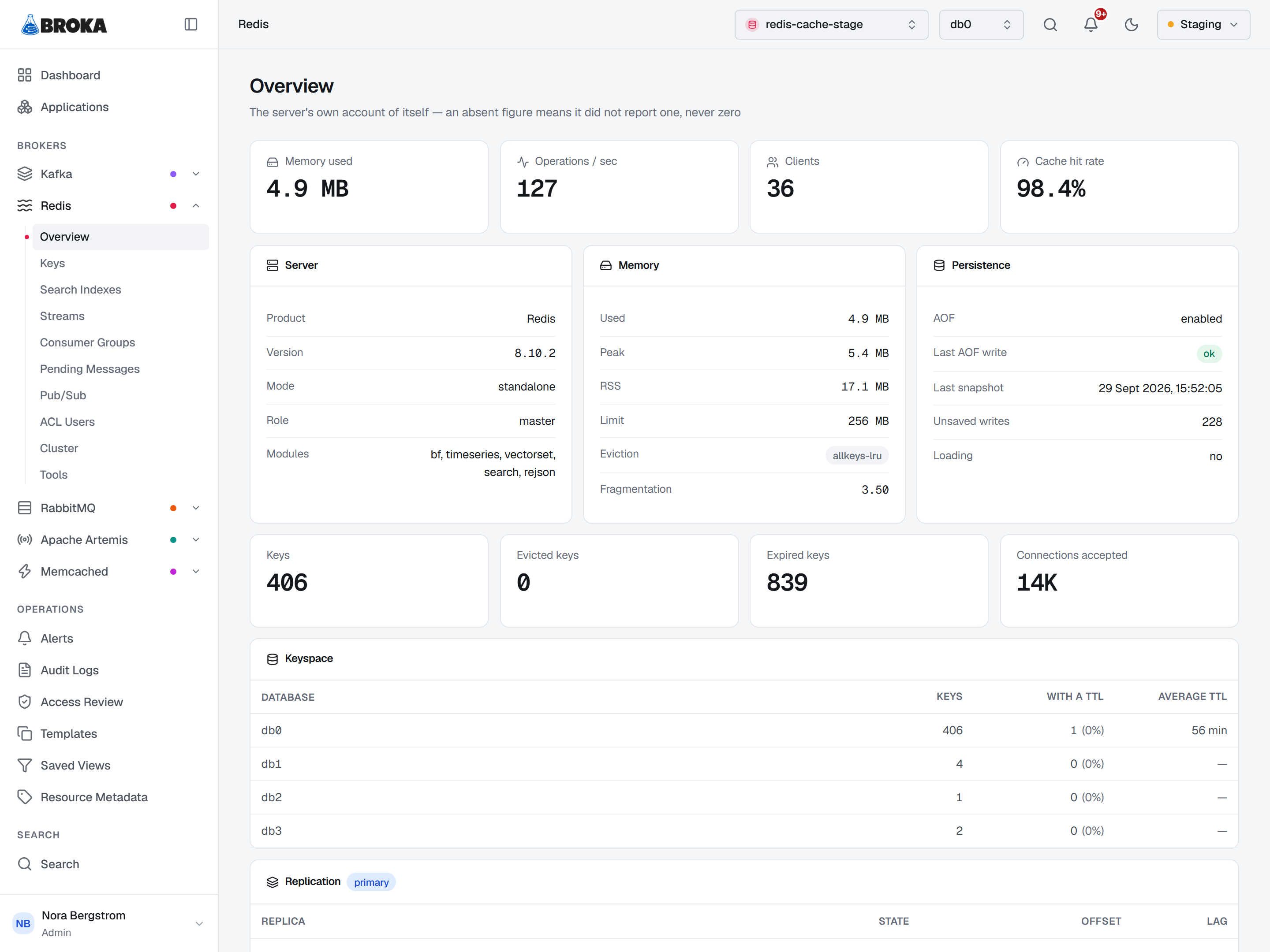 The Redis Overview screen, with the database switcher reading db0 beside the cluster switcher in the top bar: memory used, operations per second, clients and cache hit rate across the top; panels for server, memory and persistence; keyspace counts for db0 to db3 with how many keys carry a TTL; and the top of the replication panel, the server marked primary.