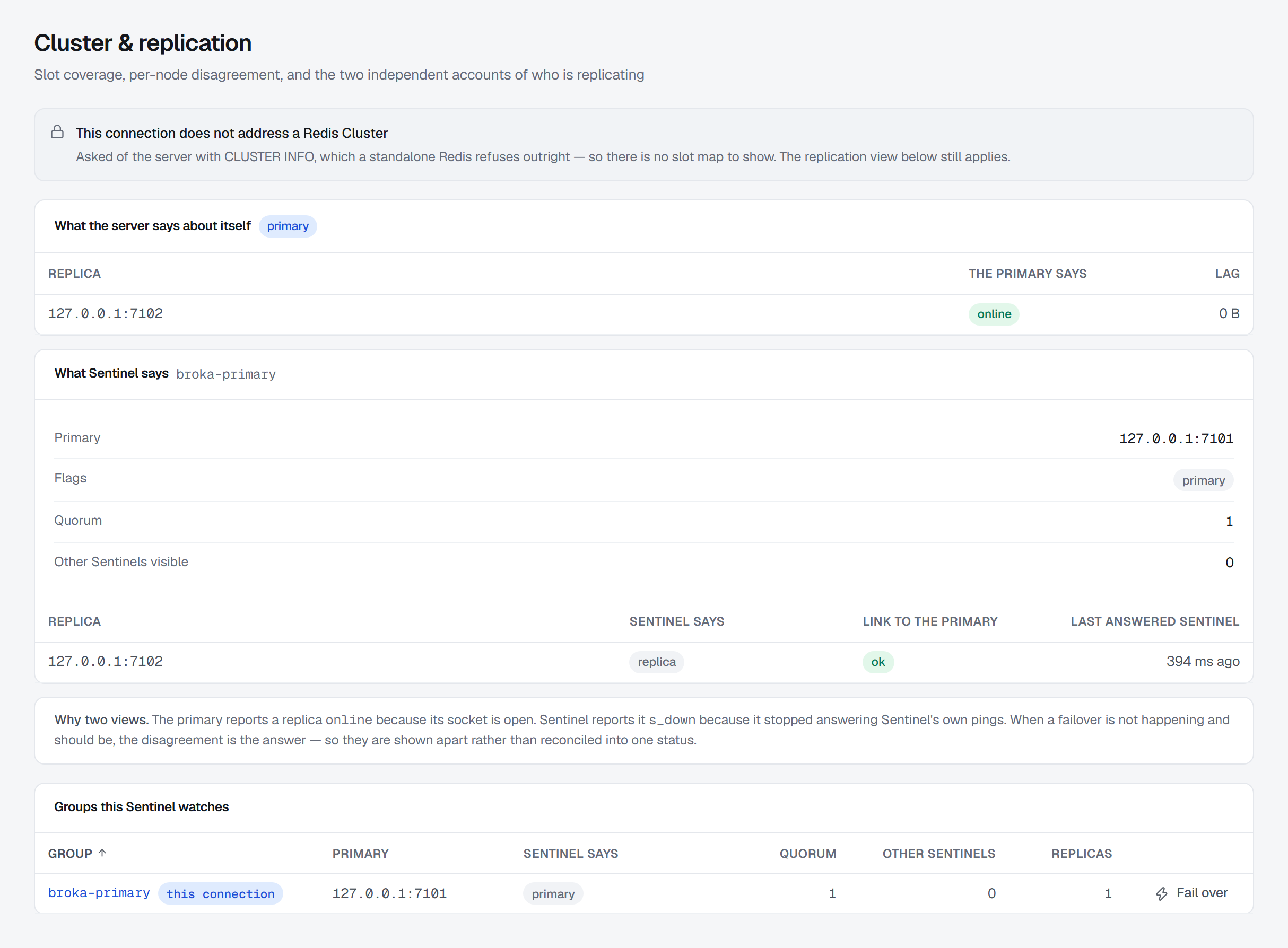 The Cluster & replication screen on a Sentinel connection: the notice that the connection does not address a Redis Cluster; what the server says about itself, a primary whose replica 127.0.0.1:7102 is online at 0 B lag; What Sentinel says for broka-primary, with primary 127.0.0.1:7101, quorum 1, no other Sentinels visible and the replica's link ok; the Why two views note; and Groups this Sentinel watches, where broka-primary is marked this connection and has Fail over on its row.