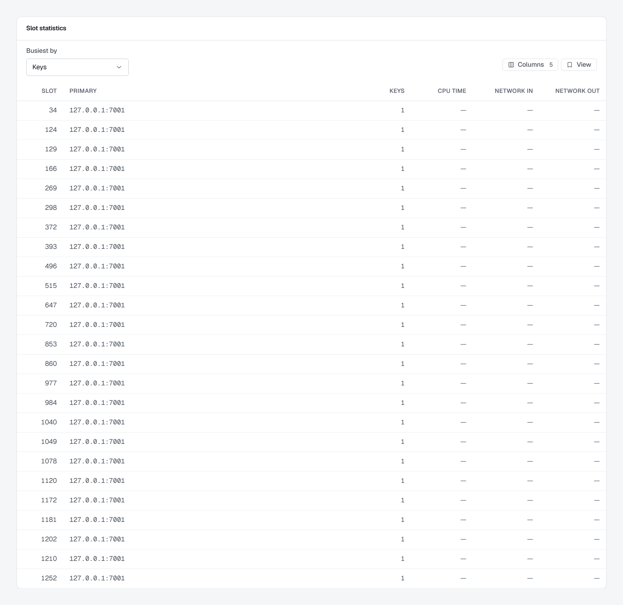 The Slot statistics card, busiest by Keys: slots 34, 124, 129 and onwards, each owned by the primary 127.0.0.1:7001 and holding one key, with CPU time, Network in and Network out a dash on every row, and Columns and View above the list.