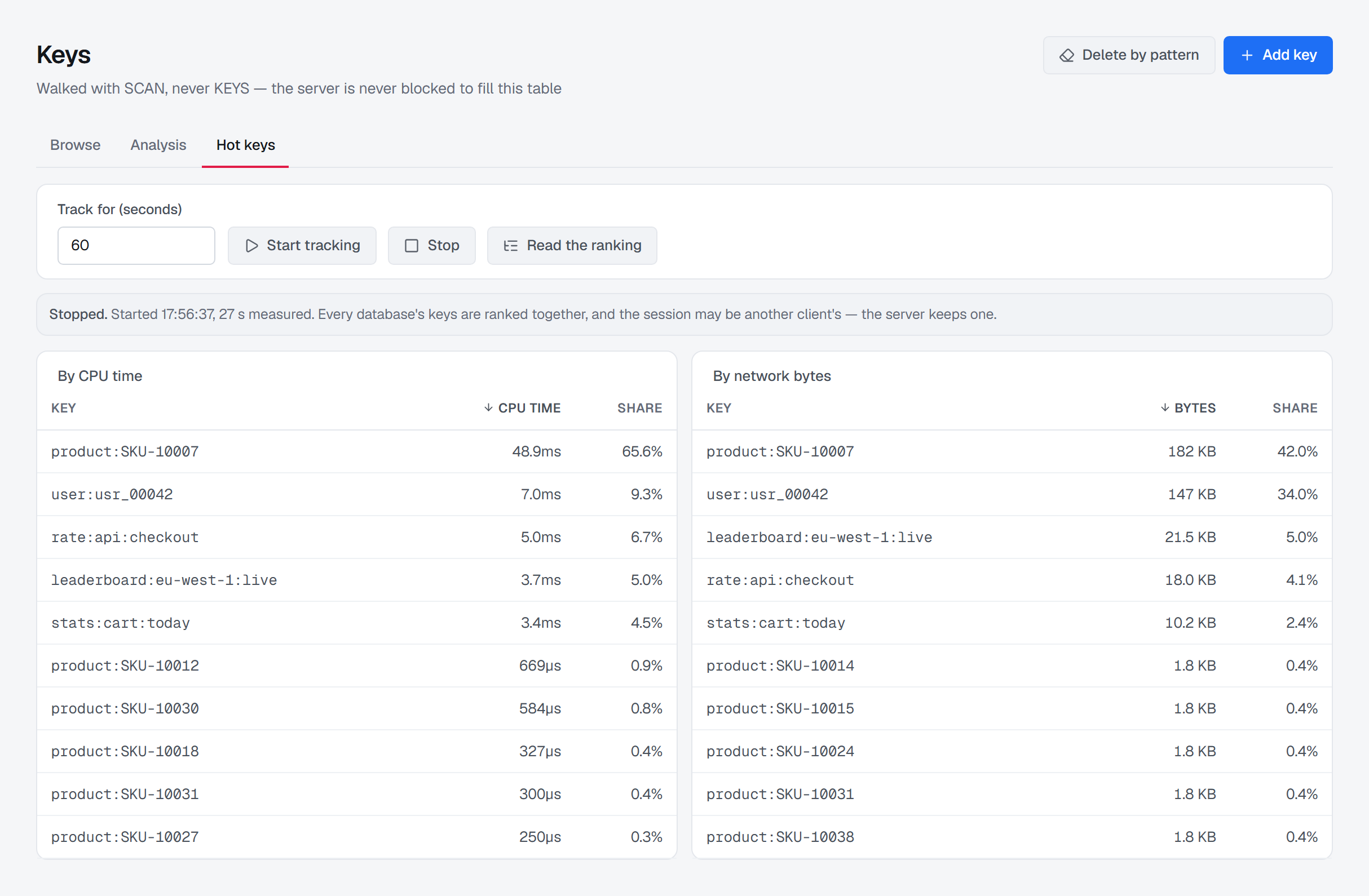 Keys › Hot keys: Track for (seconds) at 60 with Start tracking, Stop and Read the ranking, a line reading 'Stopped. Started 17:56:37, 27 s measured. Every database's keys are ranked together, and the session may be another client's — the server keeps one.', then By CPU time and By network bytes side by side, product:SKU-10007 first in both at 48.9ms (65.6%) and 182 KB (42.0%), user:usr_00042 second.