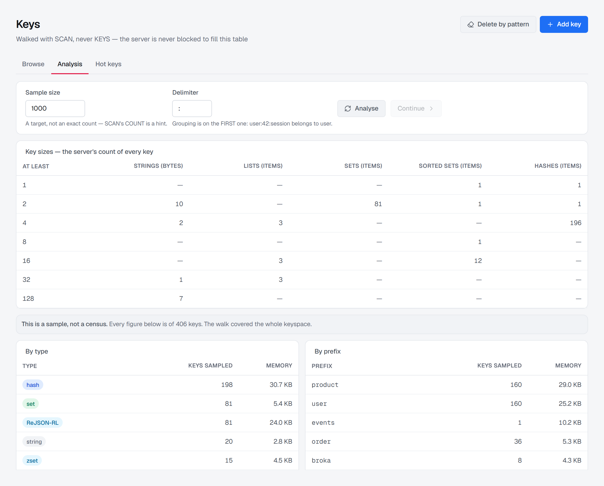The Analysis tab after Analyse: a Key sizes card — the server's own count of every key by size, strings in bytes and collections in items — above a banner reading 'This is a sample, not a census. Every figure below is of 406 keys. The walk covered the whole keyspace', then breakdowns by type and by prefix.