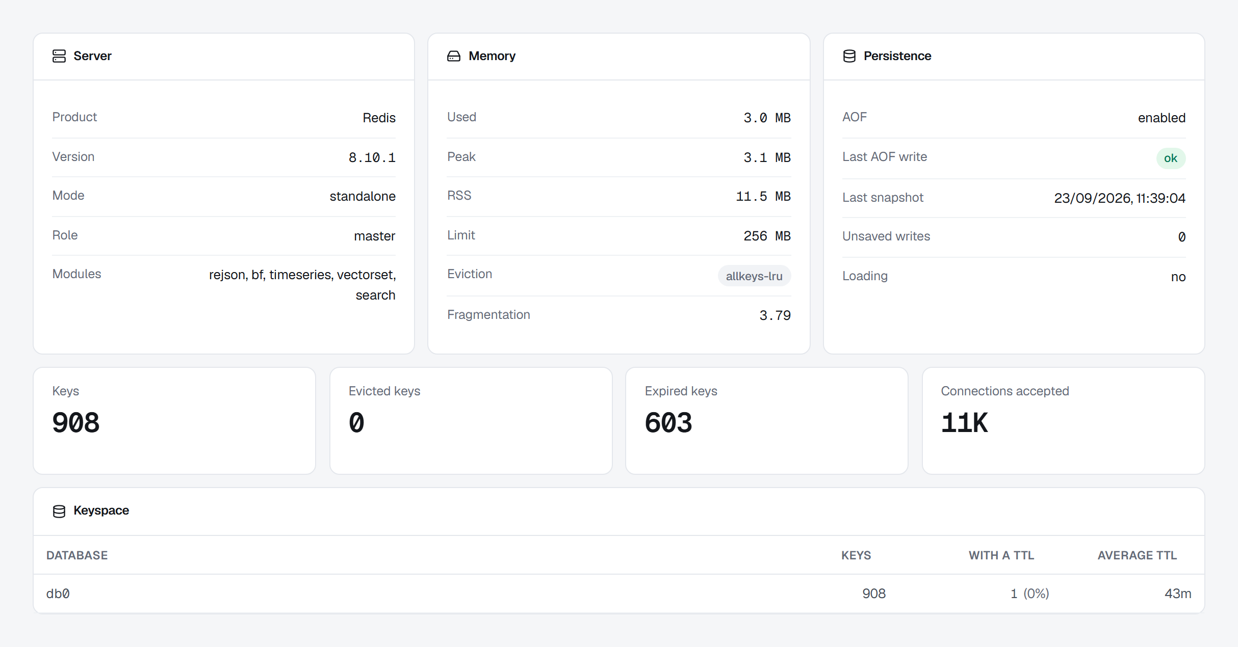 The Redis Overview's Server, Memory and Persistence panels, the key counters and the Keyspace table. Memory reads used 3.0 MB, peak 3.1 MB, RSS 11.5 MB, a 256 MB limit, the allkeys-lru eviction policy and fragmentation near 3.8; the keyspace holds 908 keys, one of them with a TTL.