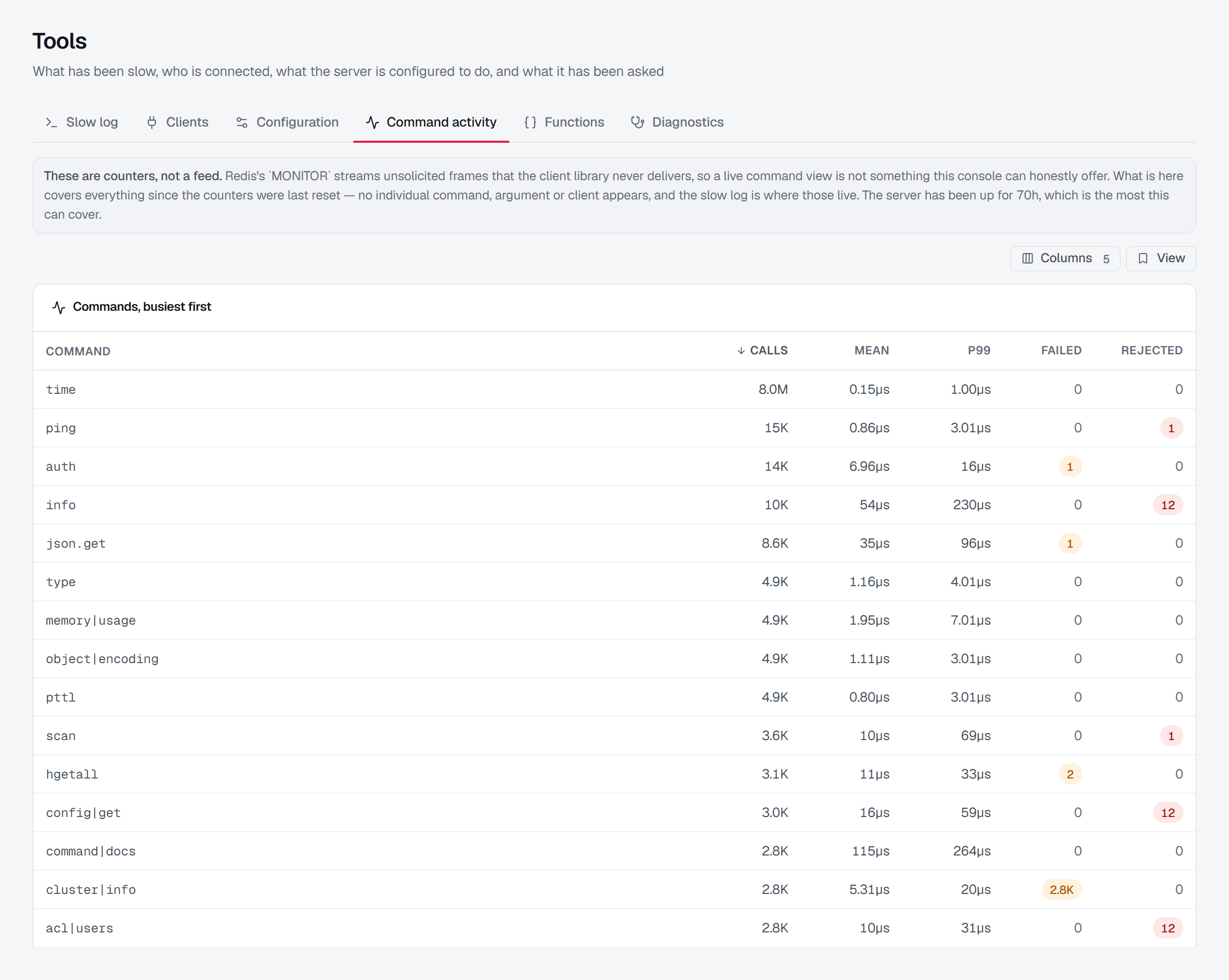 Tools › Command activity: a note that these are counters, not a feed, then commands busiest first with calls, mean and p99 latency, failed and rejected counts.