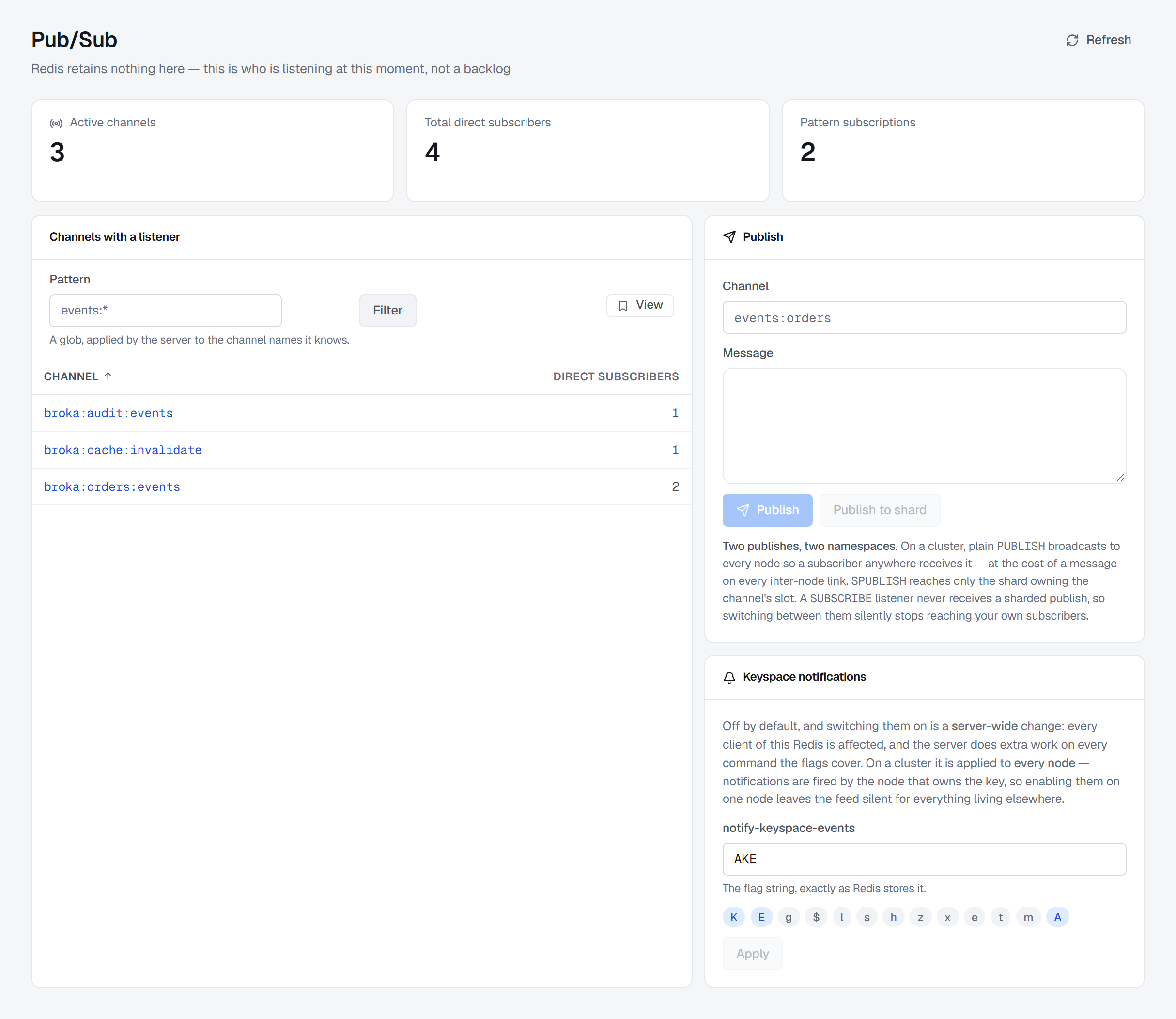 The Pub/Sub screen: 3 active channels, 4 direct subscribers and 2 pattern subscriptions counted separately; Channels with a listener lists broka:audit:events and broka:cache:invalidate with one subscriber each and broka:orders:events with two; beside it the Publish card with Publish and Publish to shard, and Keyspace notifications with the flags AKE set.