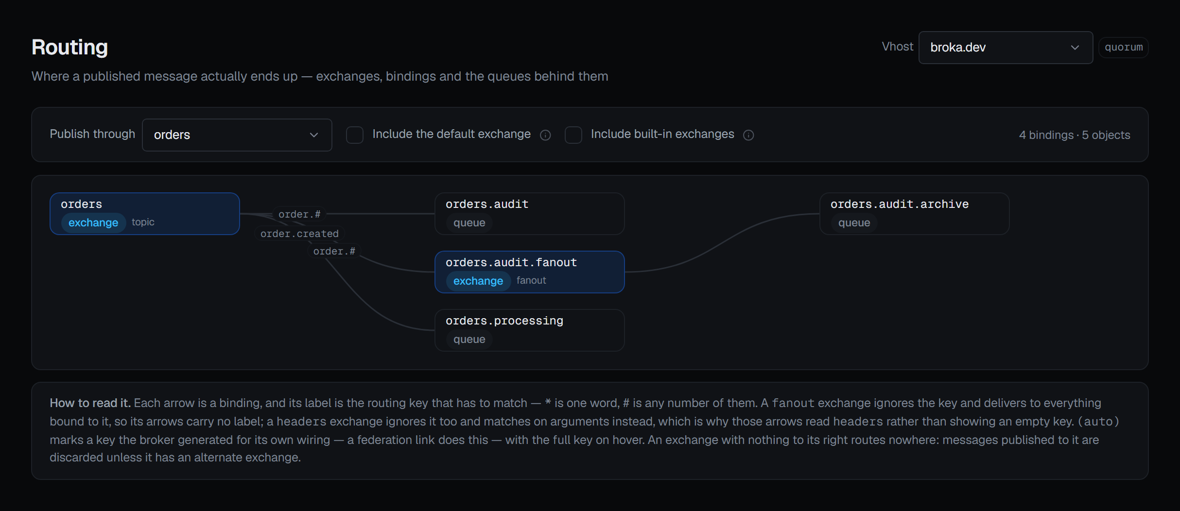BROKA routing screen for the broka.dev vhost with Publish through set to the orders topic exchange: four bindings across five objects — curves labelled order.#, order.created and order.# run to the queues orders.audit and orders.processing and to the fanout exchange orders.audit.fanout, whose unlabelled arrow carries on to orders.audit.archive a column further right — above the note on how to read the graph.