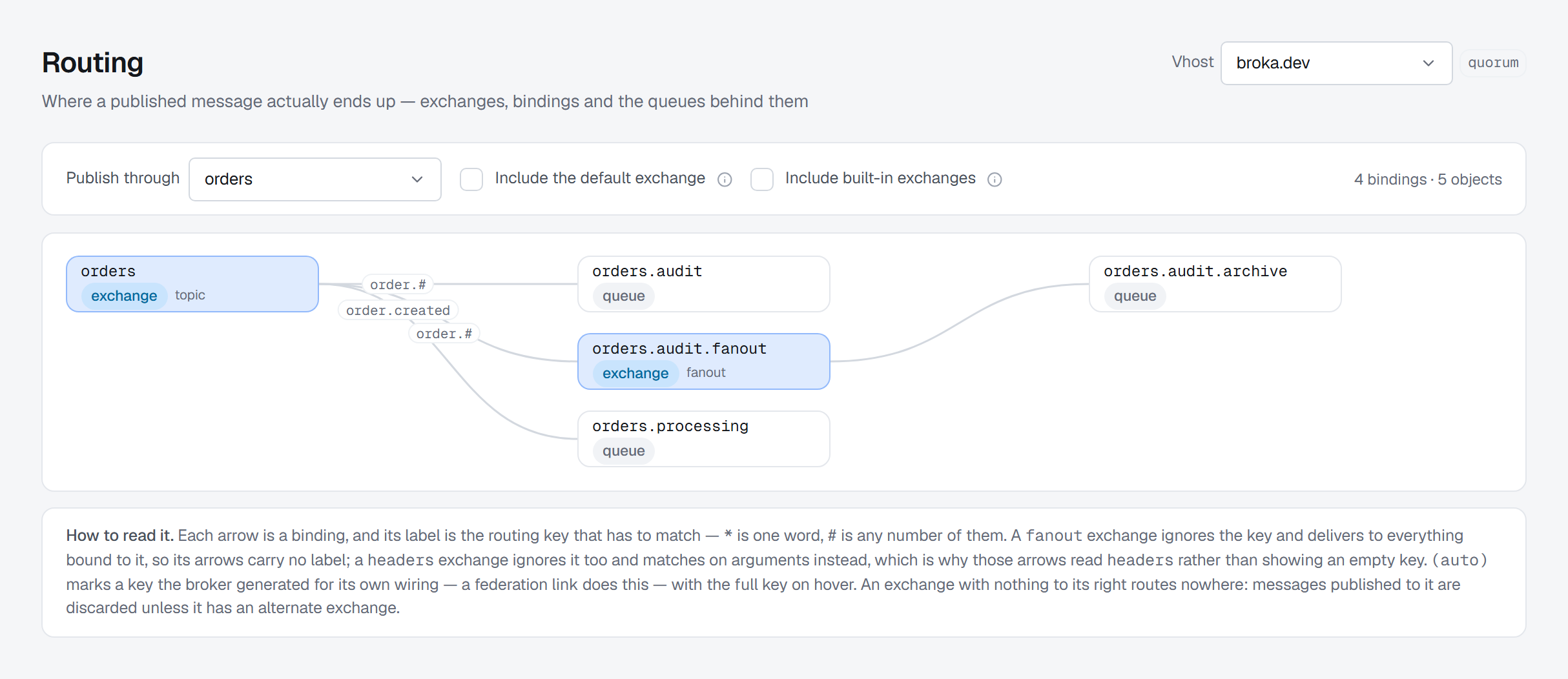 BROKA routing screen for the broka.dev vhost with Publish through set to the orders topic exchange: four bindings across five objects — curves labelled order.#, order.created and order.# run to the queues orders.audit and orders.processing and to the fanout exchange orders.audit.fanout, whose unlabelled arrow carries on to orders.audit.archive a column further right — above the note on how to read the graph.