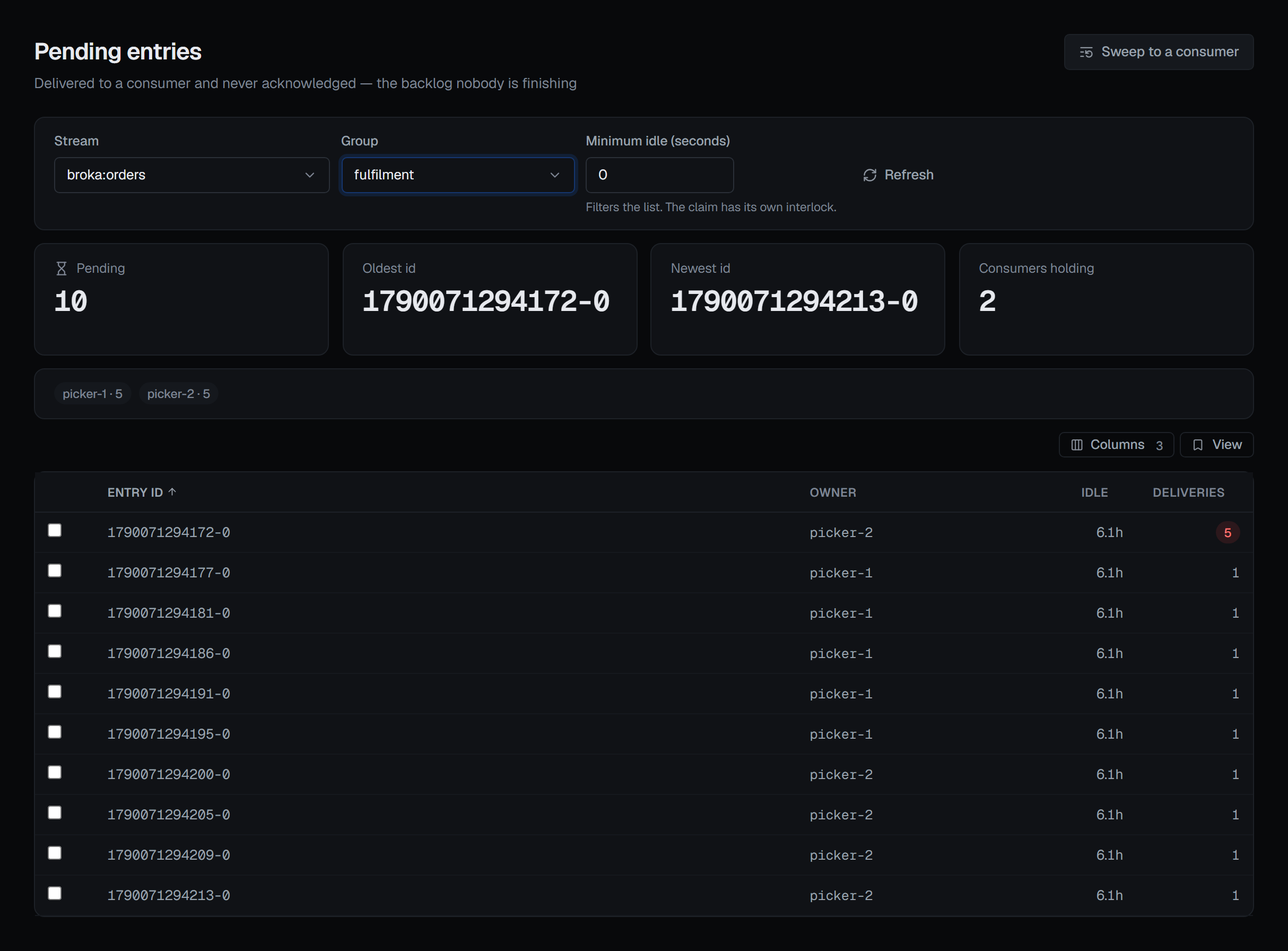 BROKA pending entries screen for the fulfilment group on broka:orders: ten entries split five and five across two consumers, picker-1 and picker-2, each row showing owner, idle time and delivery count, with one entry flagged at five deliveries — under Sweep to a consumer and the minimum-idle box that filters the list.