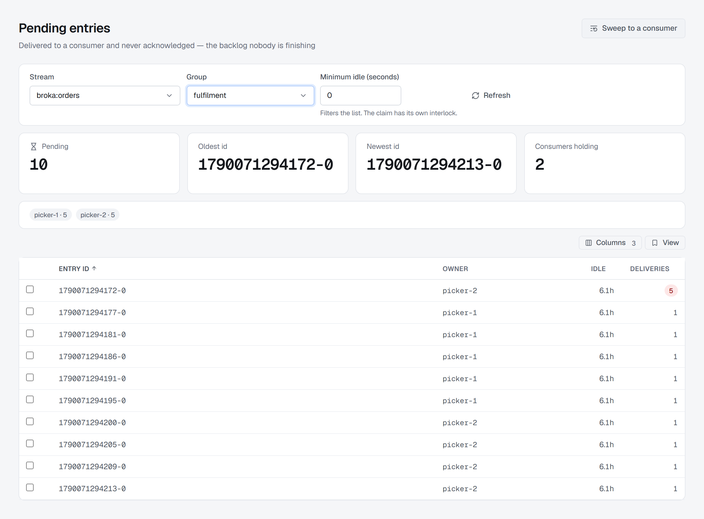BROKA pending entries screen for the fulfilment group on broka:orders: ten entries split five and five across two consumers, picker-1 and picker-2, each row showing owner, idle time and delivery count, with one entry flagged at five deliveries — under Sweep to a consumer and the minimum-idle box that filters the list.